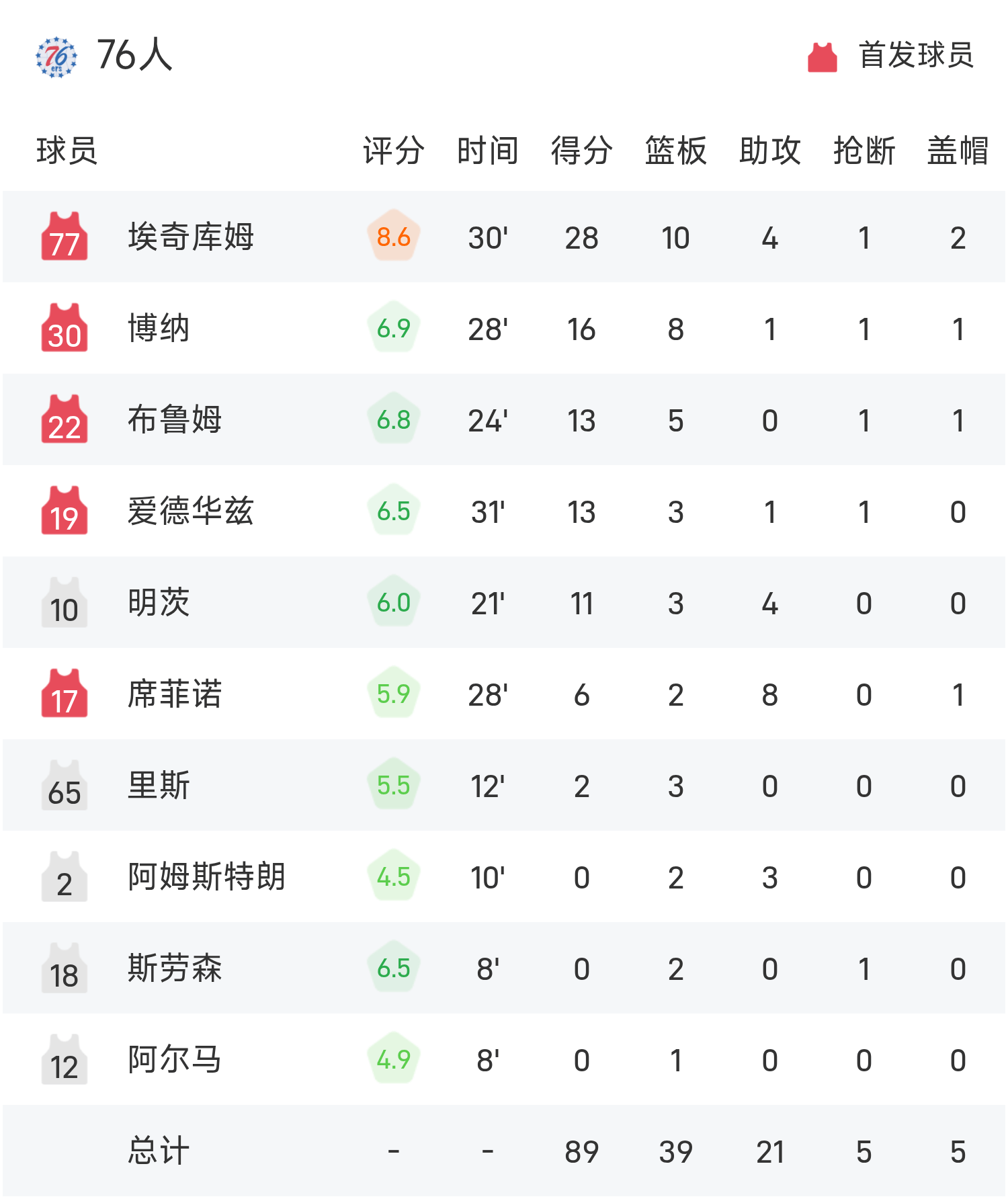manbetx万博-夏季联赛战报：菲利波夫斯基22分6板，埃奇库姆28分10板，爵士93-89险胜76人