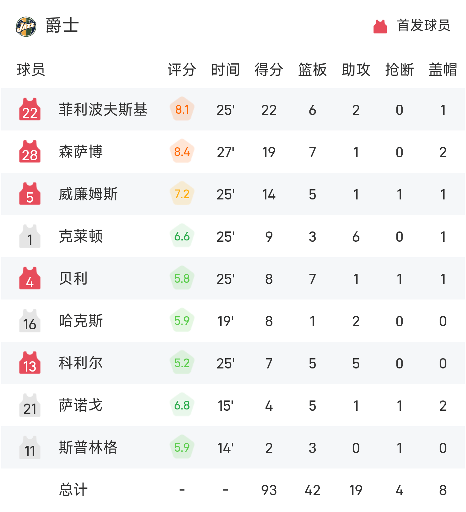 manbetx万博-夏季联赛战报：菲利波夫斯基22分6板，埃奇库姆28分10板，爵士93-89险胜76人